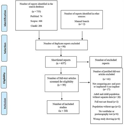 The effect of cochlear implant surgery on vestibular function in adults: A meta-analysis study